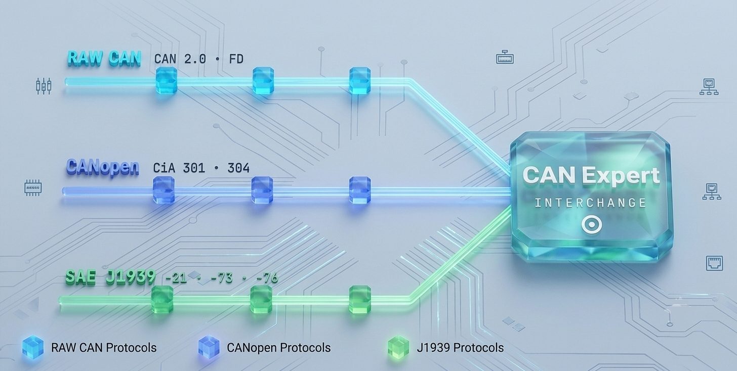 CAN, CANopen and J1939 analyzer and diagnostic tool