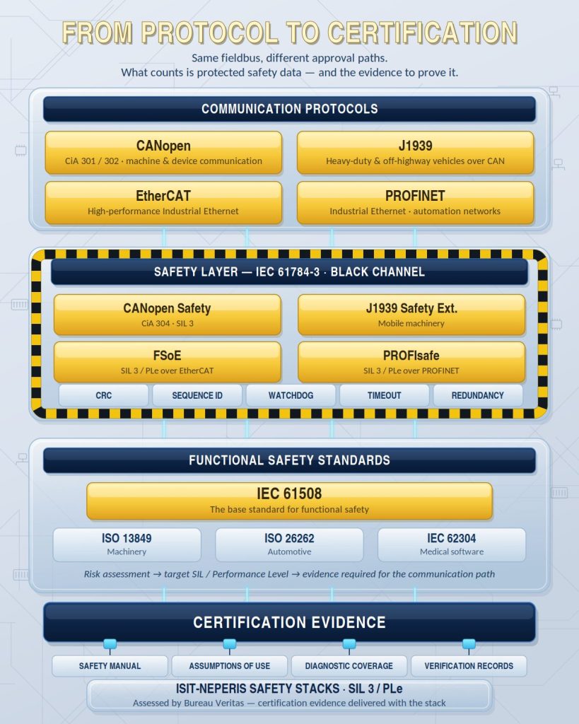 Matching the Industrial Protocol to Your Safety & Certification Needs