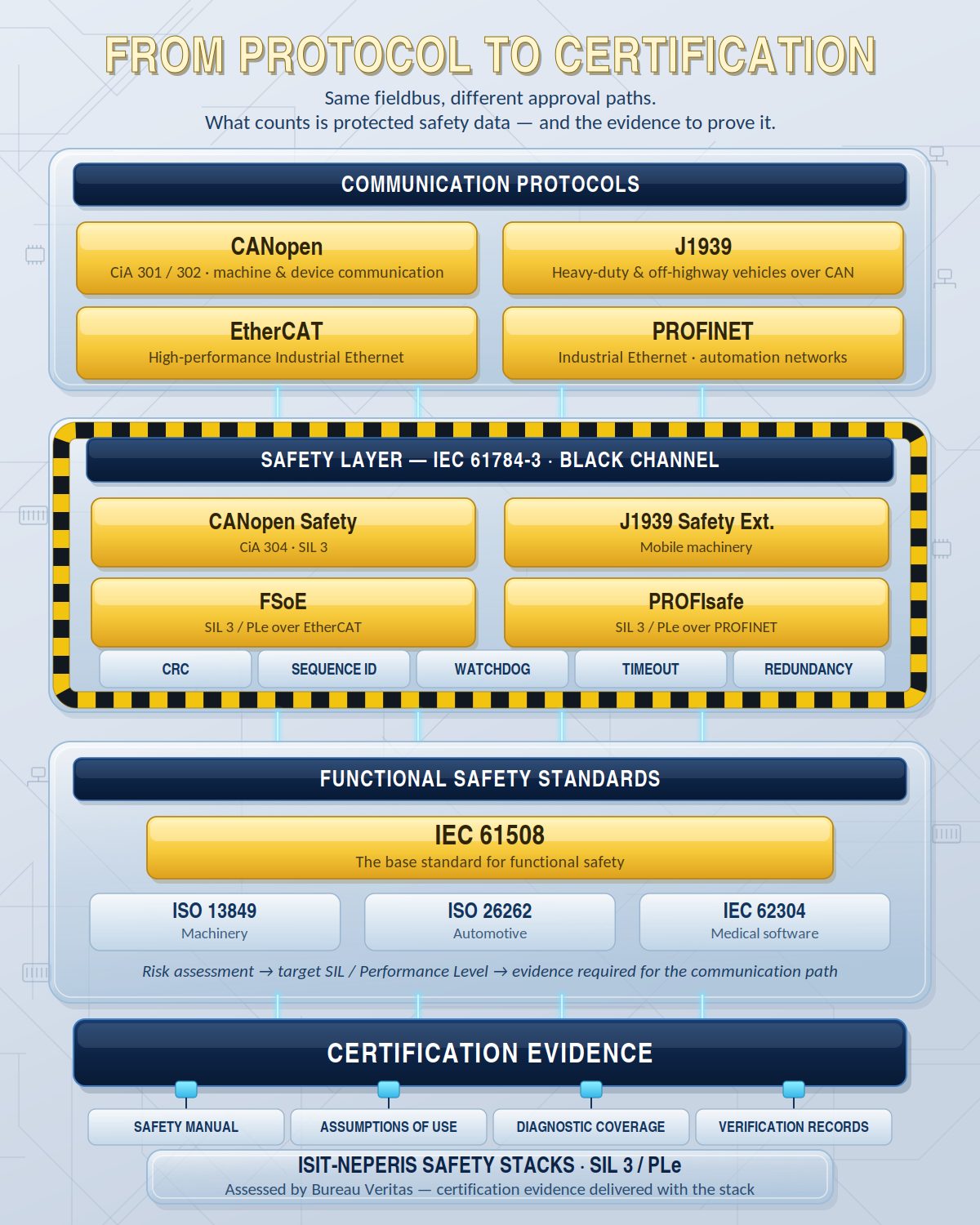 Matching the Industrial Protocol to Your Safety & Certification Needs