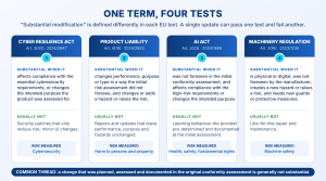 One term, four tests: how the CRA, the PLD, the AI Act and the Machinery Regulation each define substantial modification